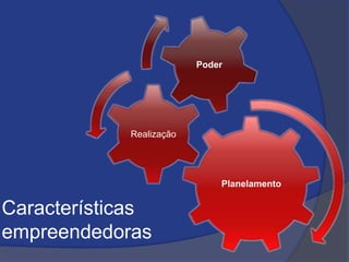Características
empreendedoras
Planelamento
Realização
Poder
 