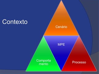 Contexto
Cenário
Comporta
mento
MPE
Processo
 
