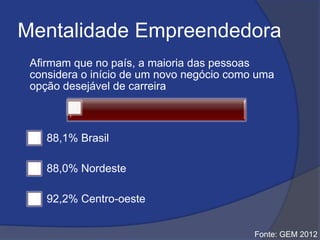 Mentalidade Empreendedora
Afirmam que no país, a maioria das pessoas
considera o início de um novo negócio como uma
opção desejável de carreira
88,1% Brasil
88,0% Nordeste
92,2% Centro-oeste
Fonte: GEM 2012
 