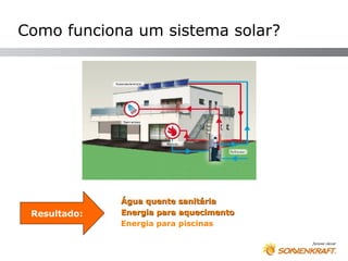 Como funciona um sistema solar?




              Água quente sanitária
 Resultado:   Energia para aquecimento
              Energia para piscinas
 