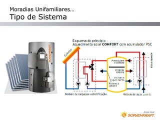 Moradias Unifamiliares…
Tipo de Sistema
 