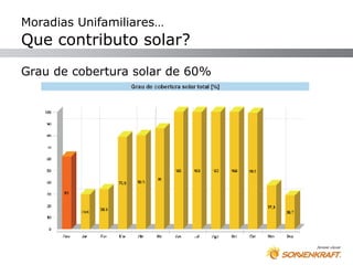 Moradias Unifamiliares…
Que contributo solar?
Grau de cobertura solar de 60%
 