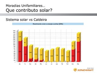 Moradias Unifamiliares…
Que contributo solar?

Sistema solar vs Caldeira
 