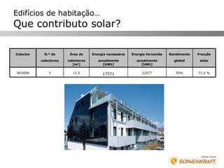 Edifícios de habitação…
Que contributo solar?

Colector    N.º de       Área de     Energia necessária   Energia fornecida   Rendimento   Fracção

           colectores   colectores      anualmente          anualmente          global      solar
                           [m2]           [kWh]               [kWh]

SK500N         5           12,5           17571                12577             50%       71,6 %
 