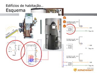 Edifícios de habitação…
Esquema
 