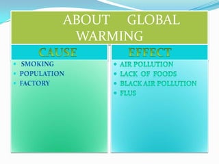 ABOUT     GLOBAL WARMINGCAUSEEFFECT SMOKINGPOPULATIONFACTORYAIR POLLUTIONLACK  OF  FOODSBLACK AIR POLLUTIONFlus