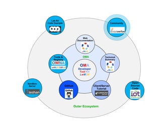 © 2015 Open Mobile Alliance Ltd. All Rights Reserved.
Used with the permission of the Open Mobile Alliance Ltd. under the terms as stated in this document. LwM2M Workshop Slide #24[OMA-Template-SlideDeck-20140101-I]
OMA
Developer
Tool Kit
LwM2M
Outer Ecosystem
Community
Open
Source
Code
Web
Documentation
Technical
Summary
Client/Server
Tutorial
GitHub
Tools &
Registry
Sandbox
Server
Lab Kit
Code Example
OMA
 