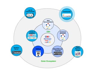 © 2015 Open Mobile Alliance Ltd. All Rights Reserved.
Used with the permission of the Open Mobile Alliance Ltd. under the terms as stated in this document. LwM2M Workshop Slide #7[OMA-Template-SlideDeck-20140101-I]
OMA
Developer
Tool Kit
LwM2M
Outer Ecosystem
Community
Open
Source
Code
Web
Documentation
Technical
Summary
Client/Server
Tutorial
GitHub
Tools &
Registry
Sandbox
Server
Lab Kit
Code Example
OMA
 