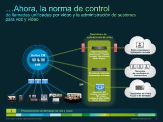 Servidores de
                                                                         aplicaciones de video




                                                                                                       Entre empresas y
                                                                            Firewall transversal       trabajador remoto
                                                                           Expressway™ Firewall
                                        Unified CM                        Traversal/ Intercompany
                                                                               Media Engine


                                              SME

                                                                                                           Servicios
                                                                          Servicios de conferencia       de conferencia
                                                                          empresariales avanzados         distribuidos



                                                                   SIP

                                                                               Agrupación SIP
                                                                           Enlaces troncales IP       Terminales de video
                                                                                  PBX (video)         H.323 o de terceros
                                                                          A través de Cisco Unified
                                                                               Border Element




       1                Procesamiento de llamadas de voz y video

© 2011 Cisco o sus filiales. Todos los derechos reservados.                                            Información confidencial de Cisco   12
 