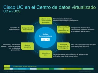 Ahorro en el    Menores costos de hardware,
                                                                        Costo total de   infraestructura, energía y refrigeración
                                                                          propiedad

                                                                                                 Disponibilidad
                  Flexibilidad de                    Independencia                                                   Incorporación dinámica de la
                                                                                                        y
                 implementación                       del hardware                                                   capacidad UC, trasladar servidores
                                                                                                 posibilidad de
                                                                                                                     activos según sea necesario
                                                                                                  ampliación
                                                                         Unified
                                                                      Communications




  Instalación y actualización                                                                       Soporte e        Una solución cohesiva que cuenta
                                                          Mejoras
sencilla y copias de respaldo                                                                    integración de      con el respaldo de Cisco
                                                         operativas
             sin pérdida de la                                                                    punta a punta
                productividad

                                                                         Administra-
                                                                           ción          Herramientas de administración de aplicaciones
                                                                                         unificadas para el centro de datos




          1                Virtualización de las aplicaciones

   © 2011 Cisco o sus filiales. Todos los derechos reservados.                                                                      Información confidencial de Cisco   42
 
