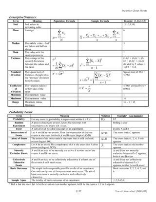 Statistics Cheat Sheets
1137 Yoavi Liedersdorf (MBA’03)
Descriptive Statistics:
Term Meaning Population Formula Sample Formula Example {1,16,1,3,9}
Sort Sort values in
increasing order
{1,1,3,9,16}
Mean Average
N
X
N
i
i

 1

n
X
n
X...XX
X
n
i
i
n




 121
6
Median The middle value – half
are below and half are
above
3
Mode The value with the
most appearances
1
Variance The average of the
squared deviations
between the values and
the mean
2

 


N
i
iX
N 1
21

 
1
1
2
2





n
XX
s
n
i
i
(1-6)2 + (1-6) 2 + (3-
6)2 + (9-6)2 + (16-6)2
divided by 5 values =
168/5 = 33.6
Standard
Deviation
The square root of
Variance, thought ofas
the “average” deviation
from the mean.
 2

 
1
1
2
2





n
XX
ss
n
i
i
Square root of 33.6 =
5.7966
Coefficient
of
Variation
The variation relative
to the value of the
mean X
s
CV 
5.7966 divided by 6 =
0.9661
Minimum The minimum value 1
Maximum The maximum value 16
Range Maximum minus
Minimum
16 – 1 = 15
Probability Terms:
Term Meaning Notation Example* (see footnote)
Probability For any event A, probability is represented within 0  P 1. P() 0.5
Random
Experiment
A process leading to at least 2 possible outcomes with
uncertainty as to which will occur.
Rolling a dice
Event A subset ofall possible outcomes of an experiment. Events A and B
Intersection of
Events
Let A and B be two events.Then the intersection of the two
events is the event that both A and B occur (logical AND).
AB The event that a 2 appears
Union of Events The union of the two events is the event that A or B (or both)
occurs (logical OR).
AB The event that a 1, 2, 4, 5 or 6
appears
Complement Let A be an event.The complement of A is the event that A does
not occur (logical NOT).
A The event that an odd number
appears
Mutually
Exclusive Events
A and B are said to be mutually exclusive if at most one of the
events A and B can occur.
A and B are not mutually
exclusive because if a 2 appears,
both A and B occur
Collectively
Exhaustive
Events
A and B are said to be collectively exhaustive if at least one of
the events A or B must occur.
A and B are not collectively
exhaustive because if a 3
appears,neither A nor B occur
Basic Outcomes The simple indecomposable possible results of an experiment.
One and exactly one of these outcomes must occur. The set of
basic outcomes is mutually exclusive and collectively
exhaustive.
Basic outcomes 1, 2, 3, 4, 5, and
6
Sample Space The totality of basic outcomes of an experiment. {1,2,3,4,5,6}
* Roll a fair die once. Let A be the event an even number appears, let B be the event a 1, 2 or 5 appears
 