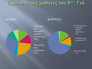 ΑΓΟΡΙΑ                 ΚΟΡΙΤΣΙΑ

         Οικονομικ                Οικονομικό και
                                  κοινωνικό
         ό&                       επίπεδο
         κοινωνικό                οικογένειας
         επίπεδο                  15%
         οικογένειας
                                  Επαγγελματική
         14%                      μονιμότητα 2%

         Επαγγελμα
         τική
         μονιμότητα               Υψηλή αμοιβή
         13%                      13%
 
