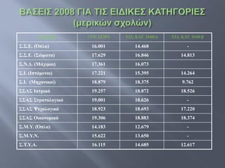ΣΧΟΛΗ    ΓΕΝ. ΣΕΙΡΑ   ΕΙΔ. ΚΑΤ. 3648/α   ΕΙΔ. ΚΑΤ. 3648/β

Σ.Σ.Ε. (Όπλα)        16.001          14.468                -
Σ.Σ.Ε. (Σώματα)      17.629          16.846             14.813
Σ.Ν.Δ. (Μάχιμοι)     17.361          16.073
Σ.Ι. (Ιπτάμενοι)     17.221          15.395             14.264
Σ.Ι. (Μηχανικοί)     18.879          18.375              9.762
ΣΣΑΣ Ιατρικό         19.257          18.872             18.526
ΣΣΑΣ Στρατολογικό    19.001          18.626                -
ΣΣΑΣ Ψυχολογικό      18.923          18.693             17.220
ΣΣΑΣ Οικονομικό      19.306          18.883             18.374
Σ.Μ.Υ. (Όπλα)        14.183          12.679                -
Σ.Μ.Υ.Ν.             15.622          13.650                -
Σ.Τ.Υ.Α.             16.115          14.685             12.617
 