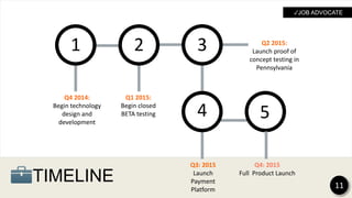 TIMELINE
1 2 3
4 5
Q4 2014:
Begin technology
design and
development
Q1 2015:
Begin closed
BETA testing
Q2 2015:
Launch proof of
concept testing in
Pennsylvania
Q3: 2015
Launch
Payment
Platform
Q4: 2015
Full Product Launch
11
✓JOB ADVOCATE
 