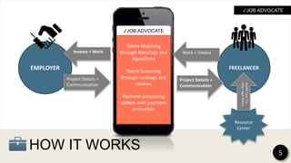 Resource
Center
HOW IT WORKS 5
✓JOB ADVOCATE
EMPLOYER FREELANCER
Invoice + Work Work + Invoice
Project Details +
Communication
Project Details +
Communication
HealthCare,Tax
Help,LegalAdvice
Talent Matching
through Metatags and
Algorithms
Talent Screening
through rankings and
reviews
Payment processing
system with payment
protection
✓JOB ADVOCATE
 
