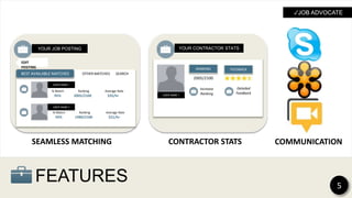 FEATURES 5
✓JOB ADVOCATE
YOUR JOB POSTING
BEST AVAILABLE MATCHES OTHER MATCHES SEARCH
USER NAME 1
% Match Ranking Average Rate
95% 2005/2100 $35/hr
USER NAME 2
% Match Ranking Average Rate
93% 1980/2100 $21/hr
YOUR CONTRACTOR STATS
RANKING FEEDBACK
USER NAME 1
2005/2100
Increase
Ranking
Detailed
Feedback
SEAMLESS MATCHING CONTRACTOR STATS COMMUNICATION
 