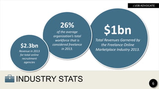 INDUSTRY STATS 6
✓JOB ADVOCATE
26%
of the average
organization’s total
workforce that is
considered freelance
in 2013.
$1bn
Total Revenues Garnered by
the Freelance Online
Marketplace Industry 2013.
$2.3bn
Revenue in 2013
for total online
recruitment
agencies
 
