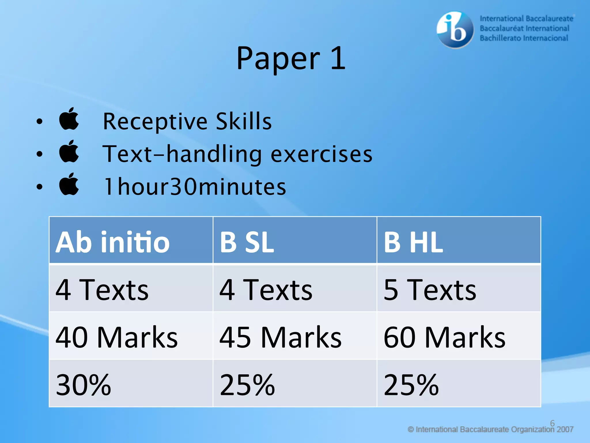 Paper	1		
•   Receptive Skills
•   Text-handling exercises
•   1hour30minutes
6	
Ab	ini&o B	SL B	HL
4	Texts 4	Texts 5	Texts
40	Marks 45	Marks 60	Marks
30% 25% 25%
 
