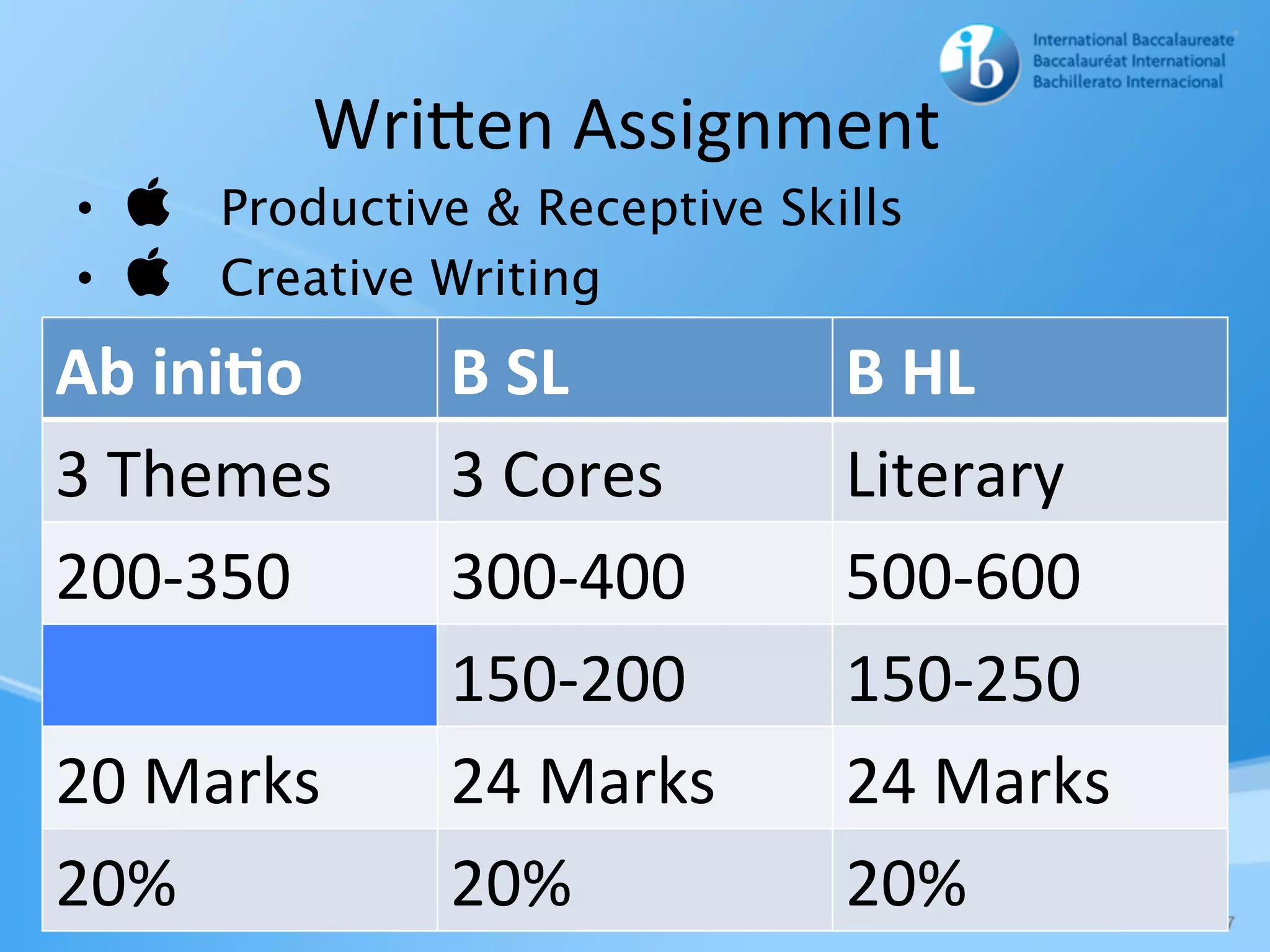 WriHen	Assignment		
•   Productive & Receptive Skills
•   Creative Writing
8	
Ab	ini&o B	SL B	HL
3	Themes 3	Cores Literary	
200-350 300-400 500-600
150-200 150-250
20	Marks 24	Marks 24	Marks
20% 20% 20%
 