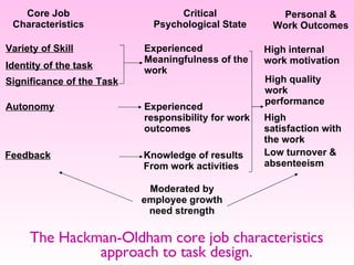 The Hackman-Oldham core job characteristics approach to task design. Significance of the Task Core Job Characteristics Variety of Skill Identity of the task Autonomy Feedback Critical Psychological State Experienced Meaningfulness of the work Experienced  responsibility for work outcomes Knowledge of results From work activities Personal & Work Outcomes High internal work motivation High quality work performance  High satisfaction with the work  Low turnover & absenteeism  Moderated by employee growth need strength 