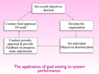 The application of goal setting to system performance. Set overall objectives  &action Develop the  organization Set individual Objectives &action plans Conduct final appraisal Of result Conduct periodic  appraisal & provide  Feedback on progress; make adjustments 