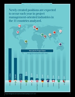 Project Management Job Growth and Talent Gap Report // 2017-2027
P R O J E C T M A N A G E M E N T I N S T I T U T E
7
Newly created positions are expected
to occur each year in project
management-oriented industries in
the 11 countries analyzed.
China
India
UnitedStates
Brazil
Japan
UnitedKingdom
Germany
Australia
Canada
SaudiArabia
UAE
1.1million
New Jobs for ProjectTalent
Average Annual Number 2017–2027
706,682
16,820
11,690
9,990
8,964
2,695
2,051
56,440
36,979
213,974
 