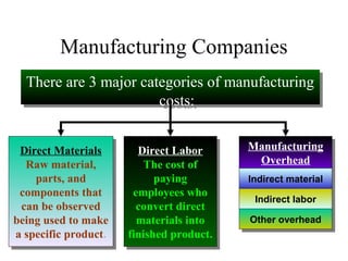 Manufacturing Companies
There are 3 major categories of manufacturing
costs:
There are 3 major categories of manufacturing
costs:
Direct Materials
Raw material,
parts, and
components that
can be observed
being used to make
a specific product.
Direct Materials
Raw material,
parts, and
components that
can be observed
being used to make
a specific product.
Direct Labor
The cost of
paying
employees who
convert direct
materials into
finished product.
Direct Labor
The cost of
paying
employees who
convert direct
materials into
finished product.
Manufacturing
Overhead
Manufacturing
Overhead
Indirect materialIndirect material
Indirect laborIndirect labor
Other overheadOther overhead
 