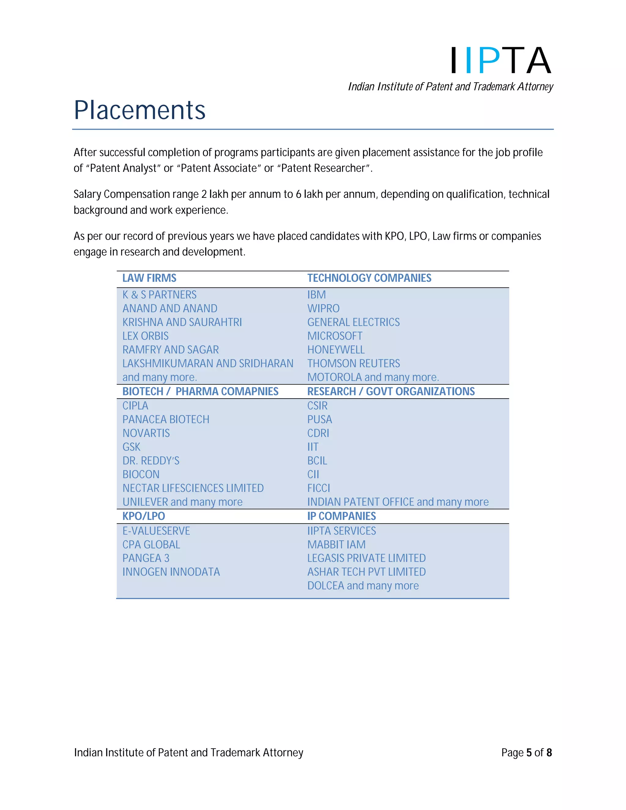 IIPTA
                                                           Indian Institute of Patent and Trademark Attorney

Placements
After successful completion of programs participants are given placement assistance for the job profile
of “Patent Analyst” or “Patent Associate” or “Patent Researcher”.

Salary Compensation range 2 lakh per annum to 6 lakh per annum, depending on qualification, technical
background and work experience.

As per our record of previous years we have placed candidates with KPO, LPO, Law firms or companies
engage in research and development.

          LAW FIRMS                                 TECHNOLOGY COMPANIES
          K & S PARTNERS                            IBM
          ANAND AND ANAND                           WIPRO
          KRISHNA AND SAURAHTRI                     GENERAL ELECTRICS
          LEX ORBIS                                 MICROSOFT
          RAMFRY AND SAGAR                          HONEYWELL
          LAKSHMIKUMARAN AND SRIDHARAN              THOMSON REUTERS
          and many more.                            MOTOROLA and many more.
          BIOTECH / PHARMA COMAPNIES                RESEARCH / GOVT ORGANIZATIONS
          CIPLA                                     CSIR
          PANACEA BIOTECH                           PUSA
          NOVARTIS                                  CDRI
          GSK                                       IIT
          DR. REDDY’S                               BCIL
          BIOCON                                    CII
          NECTAR LIFESCIENCES LIMITED               FICCI
          UNILEVER and many more                    INDIAN PATENT OFFICE and many more
          KPO/LPO                                   IP COMPANIES
          E-VALUESERVE                              IIPTA SERVICES
          CPA GLOBAL                                MABBIT IAM
          PANGEA 3                                  LEGASIS PRIVATE LIMITED
          INNOGEN INNODATA                          ASHAR TECH PVT LIMITED
                                                    DOLCEA and many more




Indian Institute of Patent and Trademark Attorney                                              Page 5 of 8
 