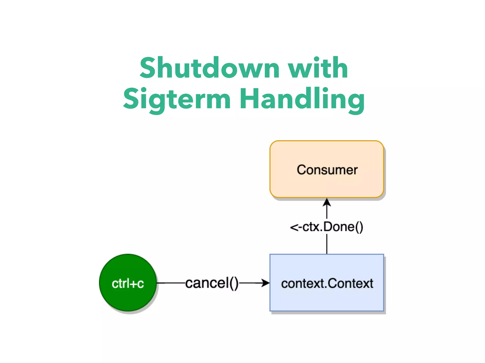 Shutdown with
Sigterm Handling
 