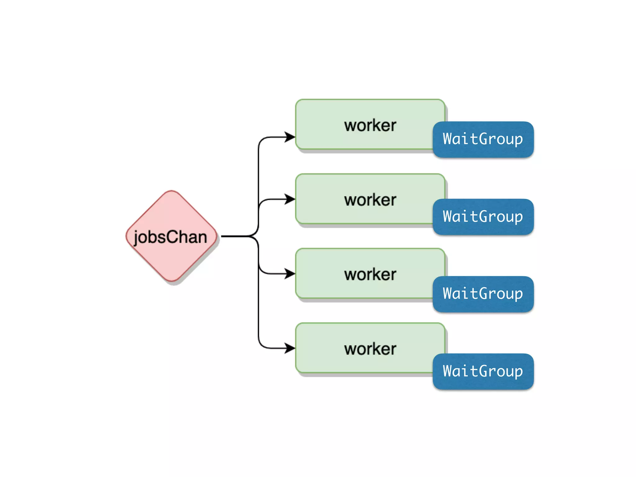 WaitGroup
WaitGroup
WaitGroup
WaitGroup
 