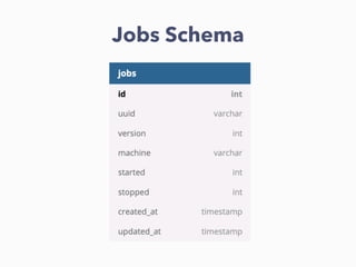 Jobs Schema
 