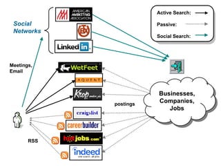 postings Social Networks RSS Meetings, Email Businesses, Companies, Jobs Active Search: Passive: Social Search: 