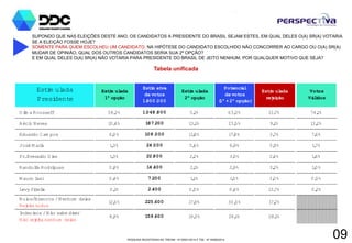 PESQUISA REGISTRADA NO TRE/AM - Nº 00001/2014 E TSE - Nº 00060/2014
09
SUPONDO QUE NAS ELEIÇÕES DESTE ANO, OS CANDIDATOS A PRESIDENTE DO BRASIL SEJAM ESTES, EM QUAL DELES O(A) SR(A) VOTARIA
SE A ELEIÇÃO FOSSE HOJE?
SOMENTE PARA QUEM ESCOLHEU UM CANDIDATO. NA HIPÓTESE DO CANDIDATO ESCOLHIDO NÃO CONCORRER AO CARGO OU O(A) SR(A)
MUDAR DE OPINIÃO, QUAL DOS OUTROS CANDIDATOS SERIA SUA 2ª OPÇÃO?
E EM QUAL DELES O(A) SR(A) NÃO VOTARIA PARA PRESIDENTE DO BRASIL DE JEITO NENHUM, POR QUALQUER MOTIVO QUE SEJA?
Tabela unificada
Dilm a Rousseff 58,3% 1.048.800 5,1% 63,3% 13,7% 74,1%
Aécio Neves 10,4% 187.200 13,1% 23,5% 9,1% 13,2%
Eduardo Cam pos 6,0% 108.000 11,8% 17,8% 3,7% 7,6%
José M aria 1,3% 24.000 5,6% 6,9% 5,9% 1,7%
Pr.Everaldo Dias 1,3% 22.800 2,2% 3,5% 2,4% 1,6%
Randolfe Rodrigues 0,8% 14.400 2,1% 2,9% 3,2% 1,0%
M auro Iasi 0,4% 7.200 1,1% 1,5% 3,0% 0,5%
Levy Fidelix 0,1% 2.400 0,5% 0,6% 13,7% 0,2%
Nulos/Brancos /Nenhum deles
Rejeita todos
12,5% 225.600 17,9% 30,5% 17,2%
Indecisos /Não sabe dizer
Não rejeita nenhum deles
8,9% 159.600 19,3% 28,1% 28,1%
Votos
Válidos
Estim ulada
rejeição
Estim ulada
2ª opção
Potencial
de votos
(1ª +2ª opção)
Estim ulada
Presidente
Estim atva
de votos
1.800.000
Estim ulada
1ª opção
 