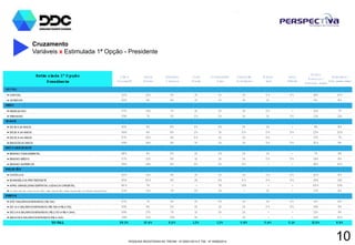 PESQUISA REGISTRADA NO TRE/AM - Nº 00001/2014 E TSE - Nº 00060/2014
10
Cruzamento
Variáveis x Estimulada 1ª Opção - Presidente
Estim ulada 1ª O pção
Presidente
Dilm a
Rousseff
Aécio
Neves
Eduardo
Cam pos
José
M aria
Pr.Everaldo
Dias
Randolfe
Rodrigues
M auro
Iasi
Levy
Fidelix
Nulos/
Brancos/
Nenhum deles
Indecisos/
Não sabe dizer
LO CAL
► CAPITAL 52% 12% 5% 1% 1% 1% 0% 0% 18% 10%
► INTERIOR 65% 9% 8% 1% 1% 1% 1% - 6% 8%
SEXO
► MASCULINO 57% 13% 7% 1% 1% 1% 0% - 12% 7%
► FEMININO 59% 7% 5% 2% 2% 1% 1% 0% 13% 11%
IDADE
► DE16 A 24 ANOS 61% 9% 8% 2% 2% 1% 1% - 9% 8%
► DE25 A 34 ANOS 56% 6% 8% 2% 1% 0% 0% 0% 15% 10%
► DE35 A 44 ANOS 57% 12% 4% 0% 1% 1% 0% - 17% 7%
► MAIS DE45 ANOS 59% 14% 4% 1% 1% 1% 0% 0% 10% 9%
ESCO LARIDADE
► ENSINO FUNDAMENTAL 68% 6% 5% 1% 2% 1% 1% - 7% 9%
► ENSINO MÉDIO 57% 11% 6% 1% 1% 1% 0% 0% 14% 8%
► ENSINO SUPERIOR 45% 15% 8% 2% 1% 0% - - 18% 12%
RELIGIÃO
► CATÓLICA 62% 11% 6% 1% 1% 1% 0% 0% 10% 8%
► EVANGÉLICA/ PROTESTANTE 55% 10% 6% 1% 2% 0% 0% 0% 15% 11%
► AFRO-BRASILEIRA/ ESPÍRITA/ JUDAICA/ ORIENTAL 40% 7% - - 7% 13% - - 20% 13%
► ACREDITA EM DEUS M AS NÃO TEM RELIGIÃO /SEM RELIGIÃO /O UTRAS RELIGIÕ ES 53% 11% 7% 3% 1% - 1% - 17% 8%
RENDA
► ATÉ1SALÁRIOS MÍNIMOS ( R$ 724) 67% 7% 5% 1% 2% 1% 1% 0% 8% 8%
► DE1A 3 SALÁRIOS MÍNIMOS ( R$ 725 A R$ 2.172) 59% 9% 5% 1% 1% 1% 0% 0% 14% 9%
► DE3 A 6 SALÁRIOS MÍNIMOS ( R$ 2.173 A R$ 4.344) 49% 17% 7% 1% 1% 1% - - 15% 9%
► MAIS DE6 SALÁRIOS MÍNIMOS (R$ 4.345) 39% 21% 13% 1% - 1% - - 14% 10%
TO TAL 58,3% 10,4% 6,0% 1,3% 1,3% 0,8% 0,4% 0,1% 12,5% 8,9%
 