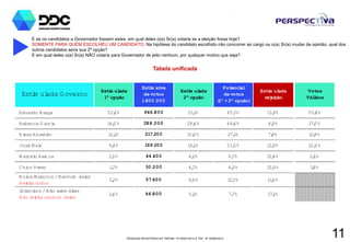 PESQUISA REGISTRADA NO TRE/AM - Nº 00001/2014 E TSE - Nº 00060/2014
11
E se os candidatos a Governador fossem estes, em qual deles o(a) Sr(a) votaria se a eleição fosse hoje?
SOMENTE PARA QUEM ESCOLHEU UM CANDIDATO. Na hipótese do candidato escolhido não concorrer ao cargo ou o(a) Sr(a) mudar de opinião, qual dos
outros candidatos seria sua 2ª opção?
E em qual deles o(a) Sr(a) NÃO votaria para Governador de jeito nenhum, por qualquer motivo que seja?
Tabela unificada
Eduardo Braga 52,6% 946.800 13,1% 65,7% 13,9% 55,8%
Rebecca G arcia 16,0% 288.000 28,6% 44,6% 8,9% 17,0%
Hissa Abrahão 12,1% 217.200 15,0% 27,1% 7,8% 12,8%
José M elo 9,4% 169.200 14,1% 23,5% 12,9% 10,0%
M arcelo Ram os 2,5% 44.400 4,2% 6,7% 12,4% 2,6%
Chico Preto 1,7% 30.000 4,7% 6,3% 15,3% 1,8%
Nulos/Brancos /Nenhum deles
Rejeita todos
3,2% 57.600 9,5% 12,7% 11,6%
Indecisos /Não sabe dizer
Não rejeita nenhum deles
2,6% 46.800 5,1% 7,7% 17,1%
Votos
Válidos
Potencial
de votos
(1ª +2ª opção)
Estim ulada
rejeição
Estim ulada G overno
Estim ulada
1ª opção
Estim atva
de votos
1.800.000
Estim ulada
2ª opção
 