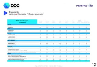 PESQUISA REGISTRADA NO TRE/AM - Nº 00001/2014 E TSE - Nº 00060/2014
12
Cruzamento
Variáveis x Estimulada 1ª Opção - governador
Estim ulada 1ª O pção
G overnador
Eduardo
Braga
Rebecca
Garcia
Hissa
Abrahão
José
M elo
M arcelo
Ram os
Chico
Preto
Nulos/
Brancos/
Nenhum deles
Indecisos/
Não sabe dizer
LO CAL
► CAPITAL 47% 17% 17% 8% 4% 2% 4% 2%
► INTERIOR 60% 15% 6% 11% 1% 2% 2% 3%
SEXO
► MASCULINO 51% 13% 13% 11% 4% 1% 4% 3%
► FEMININO 54% 19% 12% 7% 1% 2% 2% 3%
IDADE
► DE16 A 24 ANOS 57% 22% 12% 4% 1% 1% 2% 1%
► DE25 A 34 ANOS 50% 18% 15% 9% 2% 2% 3% 2%
► DE35 A 44 ANOS 48% 14% 15% 12% 3% 2% 5% 1%
► MAIS DE45 ANOS 55% 11% 8% 12% 3% 2% 4% 5%
ESCO LARIDADE
► ENSINO FUNDAMENTAL 65% 14% 5% 7% 1% 2% 2% 4%
► ENSINO MÉDIO 51% 18% 13% 10% 2% 1% 3% 2%
► ENSINO SUPERIOR 34% 14% 23% 14% 5% 2% 5% 3%
RELIGIÃO
► CATÓLICA 53% 16% 11% 10% 2% 1% 3% 3%
► EVANGÉLICA/ PROTESTANTE 52% 17% 13% 9% 3% 2% 3% 2%
► AFRO-BRASILEIRA/ ESPÍRITA/ JUDAICA/ ORIENTAL 47% - 27% 13% 7% 7% - -
► ACREDITA EM DEUS M AS NÃO TEM RELIGIÃO /SEM RELIGIÃO /O UTRAS RELIGIÕ ES 53% 13% 13% 8% 3% 2% 8% 2%
RENDA
► ATÉ1SALÁRIOS MÍNIMOS ( R$ 724) 62% 16% 6% 7% 2% 1% 1% 3%
► DE1A 3 SALÁRIOS MÍNIMOS ( R$ 725 A R$ 2.172) 53% 17% 12% 9% 2% 1% 3% 3%
► DE3 A 6 SALÁRIOS MÍNIMOS ( R$ 2.173 A R$ 4.344) 41% 14% 22% 11% 4% 2% 5% 1%
► MAIS DE6 SALÁRIOS MÍNIMOS (R$ 4.345) 26% 14% 18% 19% 9% 5% 8% -
TO TAL 52,6% 16,0% 12,1% 9,4% 2,5% 1,7% 3,2% 2,6%
 