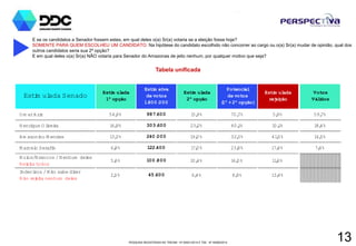 PESQUISA REGISTRADA NO TRE/AM - Nº 00001/2014 E TSE - Nº 00060/2014
E se os candidatos a Senador fossem estes, em qual deles o(a) Sr(a) votaria se a eleição fosse hoje?
SOMENTE PARA QUEM ESCOLHEU UM CANDIDATO. Na hipótese do candidato escolhido não concorrer ao cargo ou o(a) Sr(a) mudar de opinião, qual dos
outros candidatos seria sua 2ª opção?
E em qual deles o(a) Sr(a) NÃO votaria para Senador do Amazonas de jeito nenhum, por qualquer motivo que seja?
13
Tabela unificada
O m arAziz 54,9% 987.600 15,9% 70,7% 5,9% 59,7%
Henrique O liveira 16,9% 303.600 23,2% 40,1% 10,1% 18,4%
Am azonino M endes 13,3% 240.000 19,0% 32,3% 41,5% 14,5%
M arcelo Serafim 6,8% 122.400 17,0% 23,8% 17,4% 7,4%
Nulos/Brancos /Nenhum deles
Rejeita todos
5,6% 100.800 10,4% 16,0% 11,6%
Indecisos /Não sabe dizer
Não rejeita nenhum deles
2,5% 45.600 6,4% 8,9% 13,4%
Votos
Válidos
Potencial
de votos
(1ª +2ª opção)
Estim ulada
rejeição
Estim ulada Senado
Estim ulada
1ª opção
Estim atva
de votos
1.800.000
Estim ulada
2ª opção
 