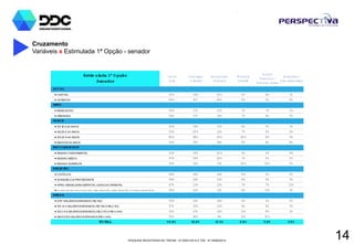 PESQUISA REGISTRADA NO TRE/AM - Nº 00001/2014 E TSE - Nº 00060/2014
14
Cruzamento
Variáveis x Estimulada 1ª Opção - senador
Estim ulada 1ª O pção
Senador
O m ar
Aziz
Henrique
O liveira
Am azonino
M endes
M arcelo
Serafim
Nulos/
Brancos/
Nenhum deles
Indecisos/
Não sabe dizer
LO CAL
► CAPITAL 52% 24% 10% 6% 6% 1%
► INTERIOR 58% 8% 18% 8% 5% 4%
SEXO
► MASCULINO 55% 17% 12% 7% 7% 2%
► FEMININO 54% 17% 14% 7% 4% 3%
IDADE
► DE16 A 24 ANOS 63% 14% 13% 6% 3% 1%
► DE25 A 34 ANOS 53% 20% 13% 7% 5% 2%
► DE35 A 44 ANOS 50% 18% 10% 10% 8% 3%
► MAIS DE45 ANOS 53% 15% 16% 5% 6% 4%
ESCO LARIDADE
► ENSINO FUNDAMENTAL 53% 15% 20% 5% 3% 4%
► ENSINO MÉDIO 57% 19% 10% 7% 5% 2%
► ENSINO SUPERIOR 51% 15% 11% 10% 10% 2%
RELIGIÃO
► CATÓLICA 56% 16% 14% 8% 5% 2%
► EVANGÉLICA/ PROTESTANTE 54% 19% 13% 6% 5% 3%
► AFRO-BRASILEIRA/ ESPÍRITA/ JUDAICA/ ORIENTAL 47% 13% 13% 7% 7% 13%
► ACREDITA EM DEUS M AS NÃO TEM RELIGIÃO /SEM RELIGIÃO /O UTRAS RELIGIÕ ES 56% 15% 11% 4% 13% 1%
RENDA
► ATÉ1SALÁRIOS MÍNIMOS ( R$ 724) 55% 19% 16% 4% 3% 3%
► DE1A 3 SALÁRIOS MÍNIMOS ( R$ 725 A R$ 2.172) 57% 15% 13% 6% 6% 3%
► DE3 A 6 SALÁRIOS MÍNIMOS ( R$ 2.173 A R$ 4.344) 51% 17% 12% 11% 8% 1%
► MAIS DE6 SALÁRIOS MÍNIMOS (R$ 4.345) 51% 18% 9% 12% 10% -
TO TAL 54,9% 16,9% 13,3% 6,8% 5,6% 2,5%
 