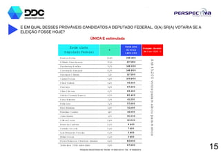 PESQUISA REGISTRADA NO TRE/AM - Nº 00001/2014 E TSE - Nº 00060/2014
E EM QUAL DESSES PROVÁVEIS CANDIDATOS A DEPUTADO FEDERAL, O(A) SR(A) VOTARIA SE A
ELEIÇÃO FOSSE HOJE?
ÚNICA E estimulada
15
M arcos Rotta 13,8% 248.400
Alfredo Nascim ento 12,1% 217.200
Pauderney Avelino 9,3% 168.000
Conceição Sam paio 8,3% 148.800
Henrique O liveira 7,1% 127.200
Carlos Souza 5,9% 106.800
Plínio Valério 5,2% 93.600
Praciano 4,9% 87.600
Silas Câm ara 4,7% 85.200
Sabino Castelo Branco 4,5% 80.400
ArturBisneto 3,4% 61.200
Átila Lins 3,2% 57.600
Eron Bezerra 2,9% 51.600
M essias Cursino 1,8% 32.400
João Pedro 1,7% 30.000
G ilm arCouto 0,6% 10.800
Esterda Carbrás 0,5% 8.400
G edeão Am orim 0,4% 7.200
LuizFernando Nicolau 0,2% 3.600
Felipe Souza 0,2% 3.600
Nulos/Brancos /Nenhum desses 4,6% 82.800
Indecisos /Não sabe dizer 4,9% 87.600
Estim ulada
Deputado Federal
%
Estim atva
de votos
1.800.000
M argem de erro
de +ou-2,5% =
Até45.000votosparamaisouparamenos
 