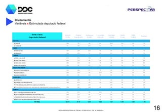 PESQUISA REGISTRADA NO TRE/AM - Nº 00001/2014 E TSE - Nº 00060/2014
16
Cruzamento
Variáveis x Estimulada deputado federal
Estim ulada
Deputado Federal
M arcos
Rotta
Alfredo
Nascim ento
Pauderney
Avelino
Conceição
Sam paio
Henrique
O liveira
Carlos
Souza
Plínio
Valério
Praciano
LO CAL
► CAPITAL 19% 7% 9% 8% 10% 8% 9% 7%
► INTERIOR 8% 19% 10% 8% 3% 3% 1% 3%
SEXO
► MASCULINO 14% 13% 10% 5% 6% 5% 5% 7%
► FEMININO 14% 12% 9% 11% 8% 7% 6% 3%
IDADE
► DE16 A 24 ANOS 10% 18% 11% 9% 6% 8% 5% 1%
► DE25 A 34 ANOS 18% 11% 9% 9% 7% 6% 5% 4%
► DE35 A 44 ANOS 16% 11% 9% 7% 9% 5% 5% 8%
► MAIS DE45 ANOS 11% 9% 8% 8% 6% 6% 6% 6%
ESCO LARIDADE
► ENSINO FUNDAMENTAL 11% 14% 8% 7% 6% 9% 3% 2%
► ENSINO MÉDIO 15% 12% 9% 10% 8% 5% 6% 4%
► ENSINO SUPERIOR 15% 8% 12% 5% 5% 2% 8% 11%
RELIGIÃO
► CATÓLICA 12% 14% 9% 7% 6% 6% 5% 6%
► EVANGÉLICA/ PROTESTANTE 16% 10% 9% 11% 8% 6% 5% 3%
► AFRO-BRASILEIRA/ ESPÍRITA/ JUDAICA/ ORIENTAL - 13% 13% - 13% 7% 13% 13%
► ACREDITA EM DEUS M AS NÃO TEM RELIGIÃO /SEM RELIGIÃO /O UTRAS RELIGIÕ ES 13% 8% 13% 6% 9% 4% 8% 7%
RENDA
► ATÉ1SALÁRIOS MÍNIMOS ( R$ 724) 11% 17% 9% 10% 7% 8% 3% 1%
► DE1A 3 SALÁRIOS MÍNIMOS ( R$ 725 A R$ 2.172) 16% 11% 9% 8% 8% 6% 5% 4%
► DE3 A 6 SALÁRIOS MÍNIMOS ( R$ 2.173 A R$ 4.344) 16% 10% 10% 7% 6% 4% 9% 6%
► MAIS DE6 SALÁRIOS MÍNIMOS (R$ 4.345) 6% 5% 16% 6% 4% 3% 4% 23%
TO TAL 13,8% 12,1% 9,3% 8,3% 7,1% 5,9% 5,2% 4,9%
 