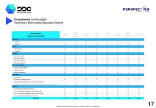 PESQUISA REGISTRADA NO TRE/AM - Nº 00001/2014 E TSE - Nº 00060/2014
17
Cruzamento (continuação)
Variáveis x Estimulada deputado federal
Estim ulada
Deputado Federal
Silas
Câm ara
Sabino
Castelo
Branco
Artur
Bisneto
Átila
Lins
Eron
Bezerra
O utros
7candidatos
Nulos/
Brancos/
Nenhum deles
Indecisos/
Não sabe dizer
LO CAL
► CAPITAL 3% 5% 2% 1% 2% 3% 5% 2%
► INTERIOR 7% 4% 6% 6% 4% 8% 4% 8%
SEXO
► MASCULINO 5% 5% 3% 4% 3% 6% 6% 4%
► FEMININO 5% 4% 4% 3% 3% 5% 4% 5%
IDADE
► DE16 A 24 ANOS 5% 6% 6% 2% 3% 3% 4% 3%
► DE25 A 34 ANOS 5% 5% 4% 3% 2% 4% 3% 4%
► DE35 A 44 ANOS 4% 4% 2% 3% 3% 7% 4% 5%
► MAIS DE45 ANOS 5% 3% 2% 5% 4% 7% 7% 7%
ESCO LARIDADE
► ENSINO FUNDAMENTAL 3% 7% 2% 4% 4% 5% 5% 9%
► ENSINO MÉDIO 6% 5% 4% 3% 2% 4% 3% 3%
► ENSINO SUPERIOR 4% 0% 5% 3% 4% 10% 7% 3%
RELIGIÃO
► CATÓLICA 3% 4% 4% 4% 3% 7% 4% 6%
► EVANGÉLICA/ PROTESTANTE 9% 5% 2% 3% 1% 4% 5% 4%
► AFRO-BRASILEIRA/ ESPÍRITA/ JUDAICA/ ORIENTAL - 7% - - 7% 7% 7% -
► ACREDITA EM DEUS M AS NÃO TEM RELIGIÃO /SEM RELIGIÃO /O UTRAS RELIGIÕ ES 3% 4% 5% 1% 5% 4% 9% 2%
RENDA
► ATÉ1SALÁRIOS MÍNIMOS ( R$ 724) 4% 6% 3% 3% 3% 4% 5% 7%
► DE1A 3 SALÁRIOS MÍNIMOS ( R$ 725 A R$ 2.172) 6% 5% 3% 4% 3% 5% 5% 4%
► DE3 A 6 SALÁRIOS MÍNIMOS ( R$ 2.173 A R$ 4.344) 4% 2% 6% 3% 4% 6% 3% 4%
► MAIS DE6 SALÁRIOS MÍNIMOS (R$ 4.345) 1% 4% 1% 1% 3% 17% 5% -
TO TAL 4,7% 4,5% 3,4% 3,2% 2,9% 5,3% 4,6% 4,9%
 