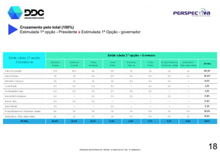 PESQUISA REGISTRADA NO TRE/AM - Nº 00001/2014 E TSE - Nº 00060/2014
18
Cruzamento pelo total (100%)
Estimulada 1ª opção - Presidente x Estimulada 1ª Opção - governador
Eduardo
Braga
Rebecca
G arcia
Hissa
Abrahão
José
M elo
M arcelo
Ram os
Chico
Preto
Nulos/Brancos
/ Nenhum deles
Indecisos /
Não sabe dizer
TO TAL
Dilm a Rousseff 37% 10% 4% 5% 1% 1% 1% 1% 58,3%
Aécio Neves 3% 1% 2% 2% 0% 0% 0% 0% 10,4%
Eduardo Cam pos 3% 1% 1% 1% 0% 0% 0% - 6,0%
José M aria 0% 0% 0% 0% - 0% 0% - 1,3%
Pr.Everaldo Dias 0% 0% 0% 0% 0% 0% - - 1,3%
Randolfe Rodrigues 0% - 0% 0% 0% - 0% - 0,8%
M auro Iasi 0% 0% 0% - - - - - 0,4%
Levy Fidelix 0% - - 0% - - - - 0,1%
Nulos/Brancos/Nenhum deles 4% 2% 2% 1% 1% 0% 2% 0% 12,5%
Indecisos/Não sabe dizer 4% 1% 1% 1% 0% 0% 0% 1% 8,9%
TO TAL 52,6% 16,0% 12,1% 9,4% 2,5% 1,7% 3,2% 2,6% 100%
Estim ulada 1ª opção
Presidente
Estim ulada 1ª opção -G overno
 