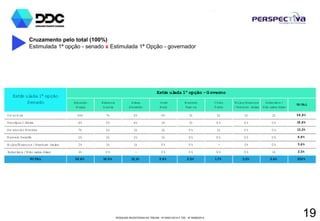 PESQUISA REGISTRADA NO TRE/AM - Nº 00001/2014 E TSE - Nº 00060/2014
19
Cruzamento pelo total (100%)
Estimulada 1ª opção - senado x Estimulada 1ª Opção - governador
Eduardo
Braga
Rebecca
G arcia
Hissa
Abrahão
José
M elo
M arcelo
Ram os
Chico
Preto
Nulos/Brancos
/ Nenhum deles
Indecisos /
Não sabe dizer
TO TAL
O m arAziz 34% 7% 5% 6% 1% 1% 1% 1% 54,9%
Henrique O liveira 6% 5% 4% 1% 1% 0% 0% 0% 16,9%
Am azonino M endes 7% 2% 1% 1% 0% 1% 0% 0% 13,3%
M arcelo Serafim 2% 1% 2% 1% 0% 0% 0% 0% 6,8%
Nulos/Brancos/Nenhum deles 2% 1% 1% 0% 0% - 2% 0% 5,6%
Indecisos/Não sabe dizer 1% 0% - 0% 0% 0% 0% 1% 2,5%
TO TAL 52,6% 16,0% 12,1% 9,4% 2,5% 1,7% 3,2% 2,6% 100%
Estim ulada 1ª opção
Senado
Estim ulada 1ª opção -G overno
 