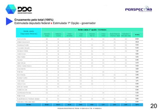 PESQUISA REGISTRADA NO TRE/AM - Nº 00001/2014 E TSE - Nº 00060/2014
20
Cruzamento pelo total (100%)
Estimulada deputado federal x Estimulada 1ª Opção - governador
Eduardo
Braga
Rebecca
G arcia
Hissa
Abrahão
José
M elo
M arcelo
Ram os
Chico
Preto
Nulos/Brancos
/ Nenhum deles
Indecisos /
Não sabe dizer
TO TAL
M arcos Rotta 8% 2% 1% 1% 0% 0% 0% 0% 13,8%
Alfredo Nascim ento 8% 1% 1% 1% - 0% 0% 0% 12,1%
Pauderney Avelino 4% 1% 2% 1% 0% 0% 0% 0% 9,3%
Conceição Sam paio 4% 3% 1% 1% 0% 0% 0% 0% 8,3%
Henrique O liveira 3% 2% 1% 1% 0% - - 0% 7,1%
Carlos Souza 4% 1% 0% 0% 0% 0% - - 5,9%
Plínio Valério 1% 1% 2% 0% 1% - 0% 0% 5,2%
Praciano 2% 0% 1% 1% 0% 0% 0% 0% 4,9%
Silas Câm ara 3% 1% 0% 0% 0% 0% - 0% 4,7%
Sabino Castelo Branco 3% 1% 0% 0% 0% 0% - 0% 4,5%
ArturBisneto 2% 0% 0% 1% - - - - 3,4%
Átila Lins 2% 1% 0% 1% - 0% - - 3,2%
Eron Bezerra 2% 1% 0% 0% - 0% 0% 0% 2,9%
M essias Cursino 1% 0% 0% 0% 0% - 0% - 1,8%
João Pedro 1% 0% 0% 0% 0% - 0% 0% 1,7%
G ilm arCouto 0% 0% - 0% 0% - - - 0,6%
Esterda Carbrás 0% 0% 0% 0% - - - - 0,5%
G edeão Am orim 0% - 0% - - - - - 0,4%
LuizFernando Nicolau 0% - - - - 0% - - 0,2%
Felipe Souza - 0% - 0% - - - - 0,2%
Nulos/Brancos/Nenhum desses 2% 0% 0% 0% 0% 0% 2% 0% 4,6%
Indecisos/Não sabe dizer 2% 1% 0% 0% - - 0% 1% 4,9%
TO TAL 52,6% 16,0% 12,1% 9,4% 2,5% 1,7% 3,2% 2,6% 100%
Estim ulada
Deputado Federal
Estim ulada 1ª opção -G overno
 