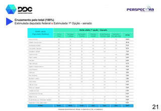 PESQUISA REGISTRADA NO TRE/AM - Nº 00001/2014 E TSE - Nº 00060/2014
21
Cruzamento pelo total (100%)
Estimulada deputado federal x Estimulada 1ª Opção - senado
O m ar
Aziz
Henrique
O liveira
Am azonino
M endes
M arcelo
Serafim
Nulos/Brancos
/ Nenhum deles
Indecisos /
Não sabe dizer
TO TAL
M arcos Rotta 8% 3% 1% 1% 0% 0% 13,8%
Alfredo Nascim ento 8% 1% 2% 1% 0% 0% 12,1%
Pauderney Avelino 5% 1% 2% 0% 1% 0% 9,3%
Conceição Sam paio 4% 2% 1% 0% 0% 0% 8,3%
Henrique O liveira 3% 3% 1% 0% 0% - 7,1%
Carlos Souza 4% 1% 1% 0% - 0% 5,9%
Plínio Valério 2% 1% 0% 1% 0% 0% 5,2%
Praciano 2% 1% 1% 0% 1% 0% 4,9%
Silas Câm ara 3% 1% 1% 0% - - 4,7%
Sabino Castelo Branco 2% 1% 1% 0% 0% 0% 4,5%
ArturBisneto 2% - 1% 0% - 0% 3,4%
Átila Lins 2% 0% 1% 0% 0% 0% 3,2%
Eron Bezerra 2% 0% 0% 0% 0% - 2,9%
M essias Cursino 1% - 0% 0% 0% - 1,8%
João Pedro 1% - 0% 0% 0% 0% 1,7%
G ilm arCouto 0% 0% - 0% 0% - 0,6%
Esterda Carbrás 0% 0% - 0% 0% - 0,5%
G edeão Am orim 0% - - 0% - - 0,4%
LuizFernando Nicolau 0% - - - - - 0,2%
Felipe Souza 0% - - - 0% - 0,2%
Nulos/Brancos/Nenhum desses 1% 0% 0% 0% 2% 0% 4,6%
Indecisos/Não sabe dizer 2% 0% 0% 0% 0% 1% 4,9%
TO TAL 54,9% 16,9% 13,3% 6,8% 5,6% 2,5% 100%
Estim ulada
Deputado Federal
Estim ulada 1ª opção -Senado
 