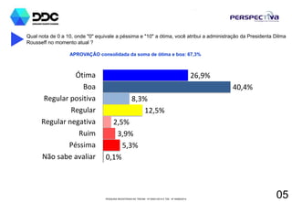PESQUISA REGISTRADA NO TRE/AM - Nº 00001/2014 E TSE - Nº 00060/2014
05
Qual nota de 0 a 10, onde "0" equivale a péssima e "10" a ótima, você atribui a administração da Presidenta Dilma
Rousseff no momento atual ?
APROVAÇÃO consolidada da soma de ótima e boa: 67,3%
0,1%
5,3%
3,9%
2,5%
12,5%
8,3%
40,4%
26,9%
Não sabe avaliar
Péssima
Ruim
Regular negativa
Regular
Regular positiva
Boa
Ótima
 