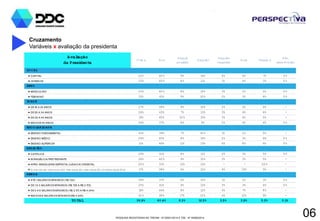 PESQUISA REGISTRADA NO TRE/AM - Nº 00001/2014 E TSE - Nº 00060/2014
06
Cruzamento
Variáveis x avaliação da presidenta
Avaliação
da Presidenta
Ó tim a Boa
Regula
positiva
Regular
Regular
negativa
Ruim Péssim a
Não
sabe Avaliar
LO CAL
► CAPITAL 22% 40% 9% 14% 4% 4% 7% 0%
► INTERIOR 33% 40% 8% 11% 1% 4% 3% 0%
SEXO
► MASCULINO 23% 40% 8% 15% 3% 5% 6% 0%
► FEMININO 31% 41% 9% 10% 2% 3% 4% 0%
IDADE
► DE16 A 24 ANOS 27% 38% 9% 15% 2% 5% 4% -
► DE25 A 34 ANOS 24% 43% 7% 13% 3% 4% 6% -
► DE35 A 44 ANOS 19% 45% 10% 15% 3% 4% 5% -
► MAIS DE45 ANOS 34% 37% 8% 9% 2% 4% 6% 0%
ESCO LARIDADE
► ENSINO FUNDAMENTAL 41% 34% 7% 10% 1% 2% 5% -
► ENSINO MÉDIO 24% 43% 8% 14% 2% 3% 6% 0%
► ENSINO SUPERIOR 11% 44% 11% 13% 6% 8% 6% 0%
RELIGIÃO
► CATÓLICA 29% 41% 8% 11% 2% 3% 5% 0%
► EVANGÉLICA/ PROTESTANTE 26% 40% 9% 15% 3% 3% 5% -
► AFRO-BRASILEIRA/ ESPÍRITA/ JUDAICA/ ORIENTAL 20% 33% 13% 13% - - 20% -
► ACREDITA EM DEUS M AS NÃO TEM RELIGIÃO /SEM RELIGIÃO /O UTRAS RELIGIÕ ES 17% 38% 6% 12% 4% 13% 9% -
RENDA
► ATÉ1SALÁRIOS MÍNIMOS ( R$ 724) 39% 37% 6% 12% 1% 2% 3% 0%
► DE1A 3 SALÁRIOS MÍNIMOS ( R$ 725 A R$ 2.172) 25% 41% 9% 13% 3% 3% 6% 0%
► DE3 A 6 SALÁRIOS MÍNIMOS ( R$ 2.173 A R$ 4.344) 16% 44% 8% 12% 4% 7% 8% -
► MAIS DE6 SALÁRIOS MÍNIMOS (R$ 4.345) 10% 38% 17% 10% 4% 12% 9% -
TO TAL 26,9% 40,4% 8,3% 12,5% 2,5% 3,9% 5,3% 0,1%
 