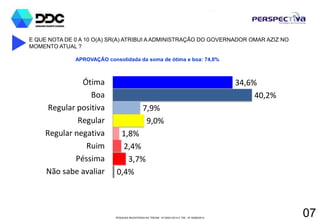 PESQUISA REGISTRADA NO TRE/AM - Nº 00001/2014 E TSE - Nº 00060/2014
07
E QUE NOTA DE 0 A 10 O(A) SR(A) ATRIBUI A ADMINISTRAÇÃO DO GOVERNADOR OMAR AZIZ NO
MOMENTO ATUAL ?
APROVAÇÃO consolidada da soma de ótima e boa: 74,8%
0,4%
3,7%
2,4%
1,8%
9,0%
7,9%
40,2%
34,6%
Não sabe avaliar
Péssima
Ruim
Regular negativa
Regular
Regular positiva
Boa
Ótima
 