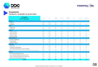 PESQUISA REGISTRADA NO TRE/AM - Nº 00001/2014 E TSE - Nº 00060/2014
08
Cruzamento
Variáveis x avaliação do governador
Avaliação
do G overnador
Ó tim a Boa
Regula
positiva
Regular
Regular
negativa
Ruim Péssim a
Não
sabe Avaliar
LO CAL
► CAPITAL 35% 40% 8% 8% 2% 3% 3% -
► INTERIOR 34% 40% 8% 10% 1% 2% 4% 1%
SEXO
► MASCULINO 33% 41% 8% 8% 2% 3% 4% 1%
► FEMININO 36% 40% 8% 10% 2% 2% 3% 0%
IDADE
► DE16 A 24 ANOS 33% 44% 8% 10% 2% 2% 1% -
► DE25 A 34 ANOS 35% 40% 9% 8% 1% 2% 3% 0%
► DE35 A 44 ANOS 26% 42% 10% 8% 4% 4% 5% 1%
► MAIS DE45 ANOS 41% 36% 5% 10% 0% 2% 5% 1%
ESCO LARIDADE
► ENSINO FUNDAMENTAL 43% 32% 6% 9% 1% 2% 5% 1%
► ENSINO MÉDIO 33% 44% 8% 8% 1% 2% 3% 0%
► ENSINO SUPERIOR 24% 44% 11% 11% 4% 3% 3% -
RELIGIÃO
► CATÓLICA 35% 41% 7% 9% 2% 2% 4% 0%
► EVANGÉLICA/ PROTESTANTE 34% 41% 9% 9% 1% 2% 4% 0%
► AFRO-BRASILEIRA/ ESPÍRITA/ JUDAICA/ ORIENTAL 40% 27% - 13% - 13% 7% -
► ACREDITA EM DEUS M AS NÃO TEM RELIGIÃO /SEM RELIGIÃO /O UTRAS RELIGIÕ ES 34% 34% 11% 9% 1% 5% 5% 1%
RENDA
► ATÉ1SALÁRIOS MÍNIMOS ( R$ 724) 41% 37% 6% 8% 2% 2% 4% 0%
► DE1A 3 SALÁRIOS MÍNIMOS ( R$ 725 A R$ 2.172) 34% 41% 7% 10% 1% 2% 4% 0%
► DE3 A 6 SALÁRIOS MÍNIMOS ( R$ 2.173 A R$ 4.344) 27% 43% 10% 9% 2% 5% 3% 1%
► MAIS DE6 SALÁRIOS MÍNIMOS (R$ 4.345) 30% 40% 14% 8% 4% 1% 3% -
TO TAL 34,6% 40,2% 7,9% 9,0% 1,8% 2,4% 3,7% 0,4%
 