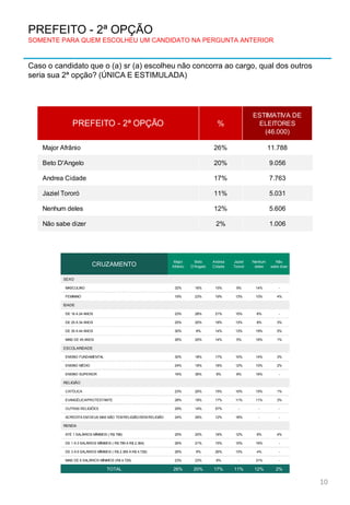 PREFEITO - 2ª OPÇÃO
SOMENTE PARA QUEM ESCOLHEU UM CANDIDATO NA PERGUNTA ANTERIOR
Caso o candidato que o (a) sr (a) escolheu não concorra ao cargo, qual dos outros
seria sua 2ª opção? (ÚNICA E ESTIMULADA)
10
PREFEITO - 2ª OPÇÃO %
ESTIMATIVA DE
ELEITORES
(46.000)
Major Afrânio 26% 11.788
Beto D'Angelo 20% 9.056
Andrea Cidade 17% 7.763
Jaziel Tororó 11% 5.031
Nenhum deles 12% 5.606
Não sabe dizer 2% 1.006
CRUZAMENTO
Major
Afrânio
Beto
D'Angelo
Andrea
Cidade
Jaziel
Tororó
Nenhum
deles
Não
sabe dizer
SEXO
MASCULINO 32% 16% 15% 9% 14% -
FEMININO 19% 23% 19% 13% 10% 4%
IDADE
DE 16 A 24 ANOS 23% 28% 21% 15% 6% -
DE 25 A 34 ANOS 25% 20% 18% 13% 8% 3%
DE 35 A 44 ANOS 30% 9% 14% 13% 19% 5%
MAIS DE 45 ANOS 26% 20% 14% 5% 16% 1%
ESCOLARIDADE
ENSINO FUNDAMENTAL 30% 18% 17% 10% 14% 3%
ENSINO MÉDIO 24% 19% 18% 12% 10% 2%
ENSINO SUPERIOR 16% 36% 8% 8% 16% -
RELIGIÃO
CATÓLICA 23% 20% 15% 10% 15% 1%
EVANGÉLICA/PROTESTANTE 28% 19% 17% 11% 11% 3%
OUTRAS RELIGIÕES 29% 14% 57% - - -
ACREDITA EM DEUS MAS NÃO TEM RELIGIÃO/SEM RELIGIÃO 24% 29% 12% 18% - -
RENDA
ATÉ 1 SALÁRIOS MÍNIMOS ( R$ 788) 25% 20% 18% 12% 9% 4%
DE 1 A 3 SALÁRIOS MÍNIMOS ( R$ 789 A R$ 2.364) 26% 21% 15% 10% 16% -
DE 3 A 6 SALÁRIOS MÍNIMOS ( R$ 2.365 A R$ 4.728) 26% 9% 26% 13% 4% -
MAIS DE 6 SALÁRIOS MÍNIMOS (R$ 4.729) 23% 23% 8% - 31% -
TOTAL 26% 20% 17% 11% 12% 2%
 